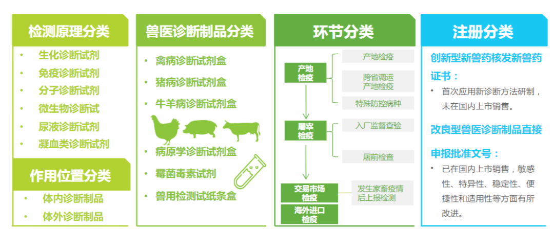 兽用检测诊断行业细分分类标准.png