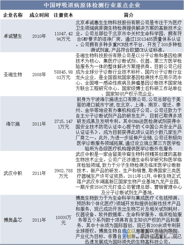 中国呼吸道病原体检测行业重点企业