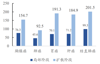 美国不同癌症患者花费图：肺癌患者生存率获益于早筛