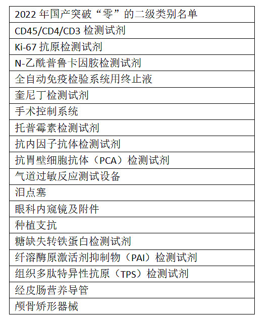 2022年国产突破“零”的二级类别名单