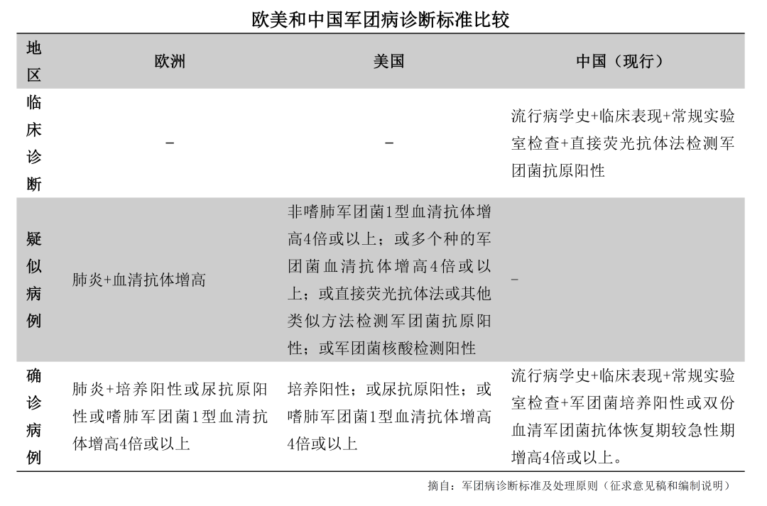 欧美和中国军团菌诊断标准比较