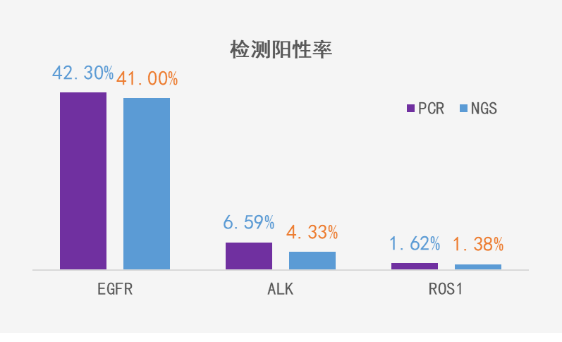 NGS及PCR检测阳性率