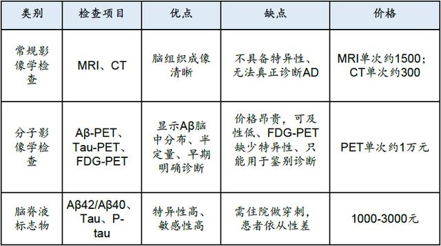 阿尔兹海默的PET和CSF检查生物标志物及其优缺点