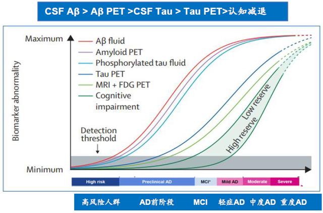 从认知正常到轻度认知障碍最后痴呆的过程中生物标志物的变化