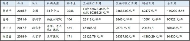 国内阿尔兹海默病经济负担相关研究