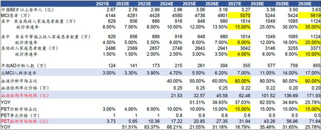 2030年AD血液检测的市场约171.93亿元，PET检测市场规模约71.64亿元