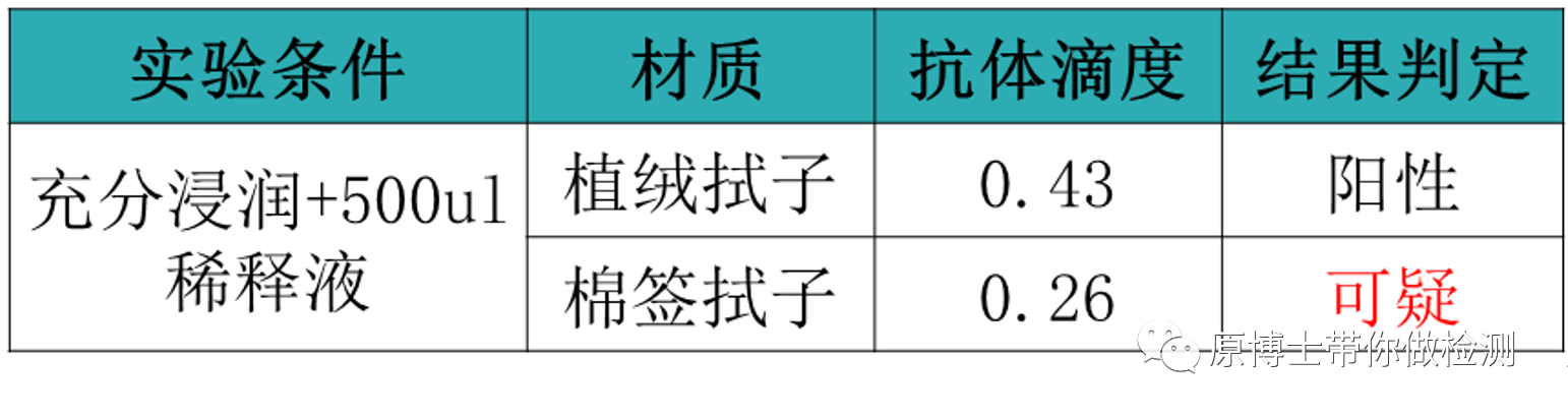 植绒及棉拭子完全浸润下抗体释放情况