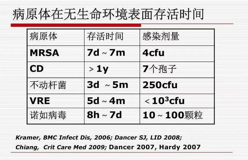 病原体在无生命环境表面存活时间.jpg