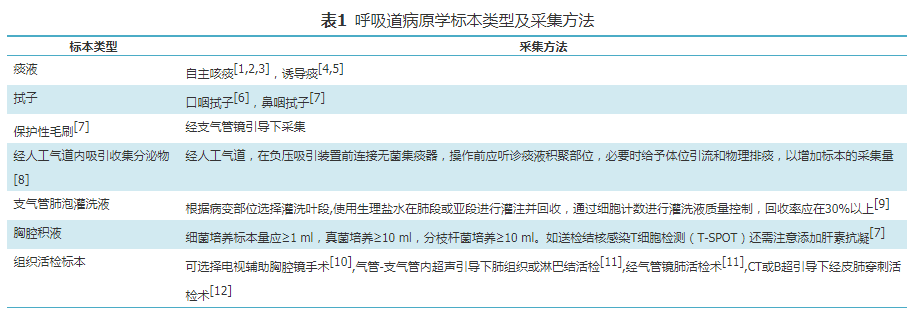 呼吸道病原学标本的采集方法.png