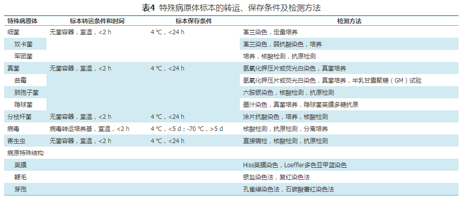 某些特殊病原体标本的转运、保存和检测方法.png