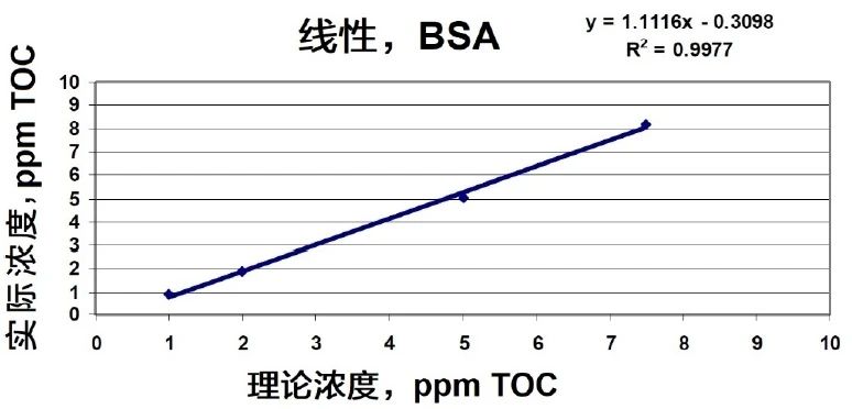 数据使用Sievers实验室TOC分析仪获得.jpg