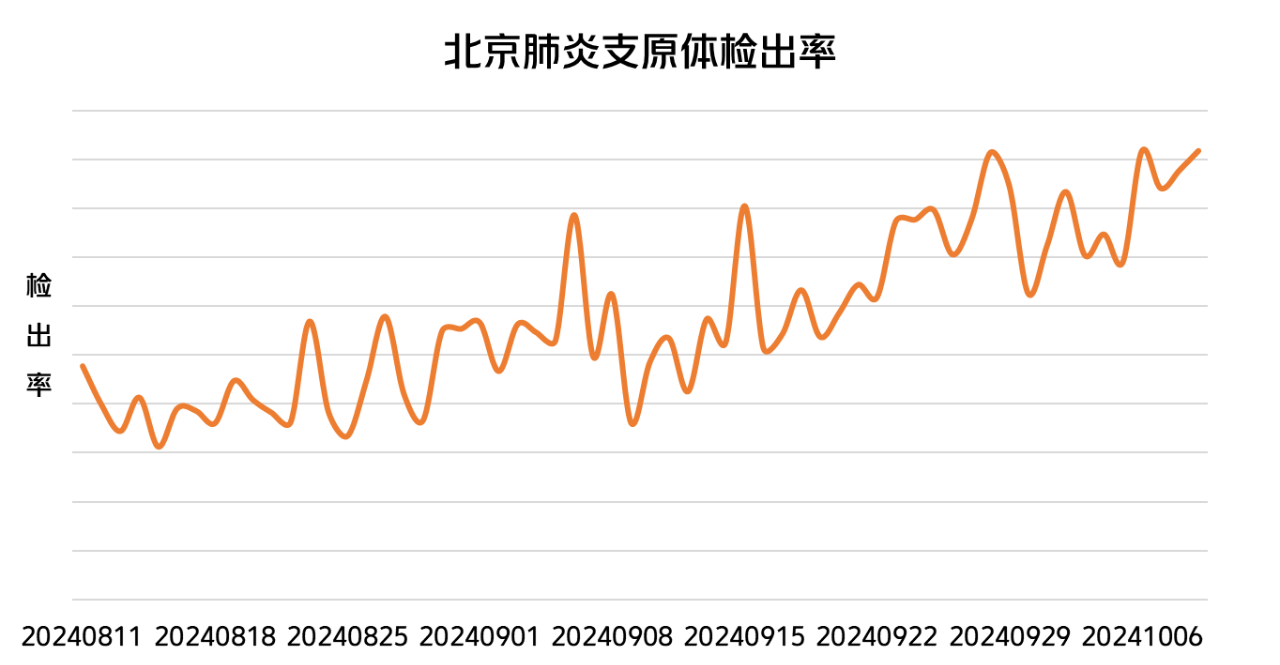 北京肺炎支原体检出率.png