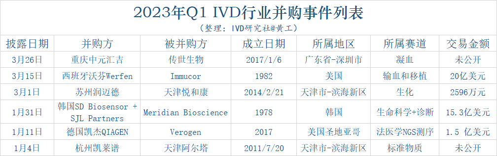 IVD行业Q1并购.png