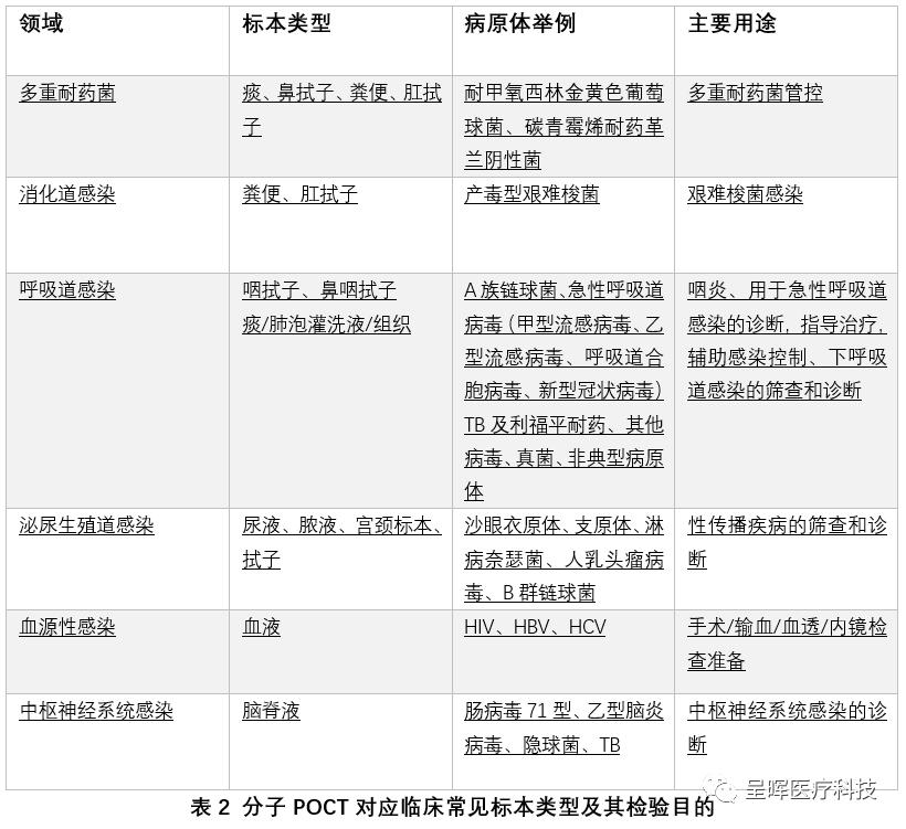 分子POCT对应临床常见标本类型及其检验目的.png